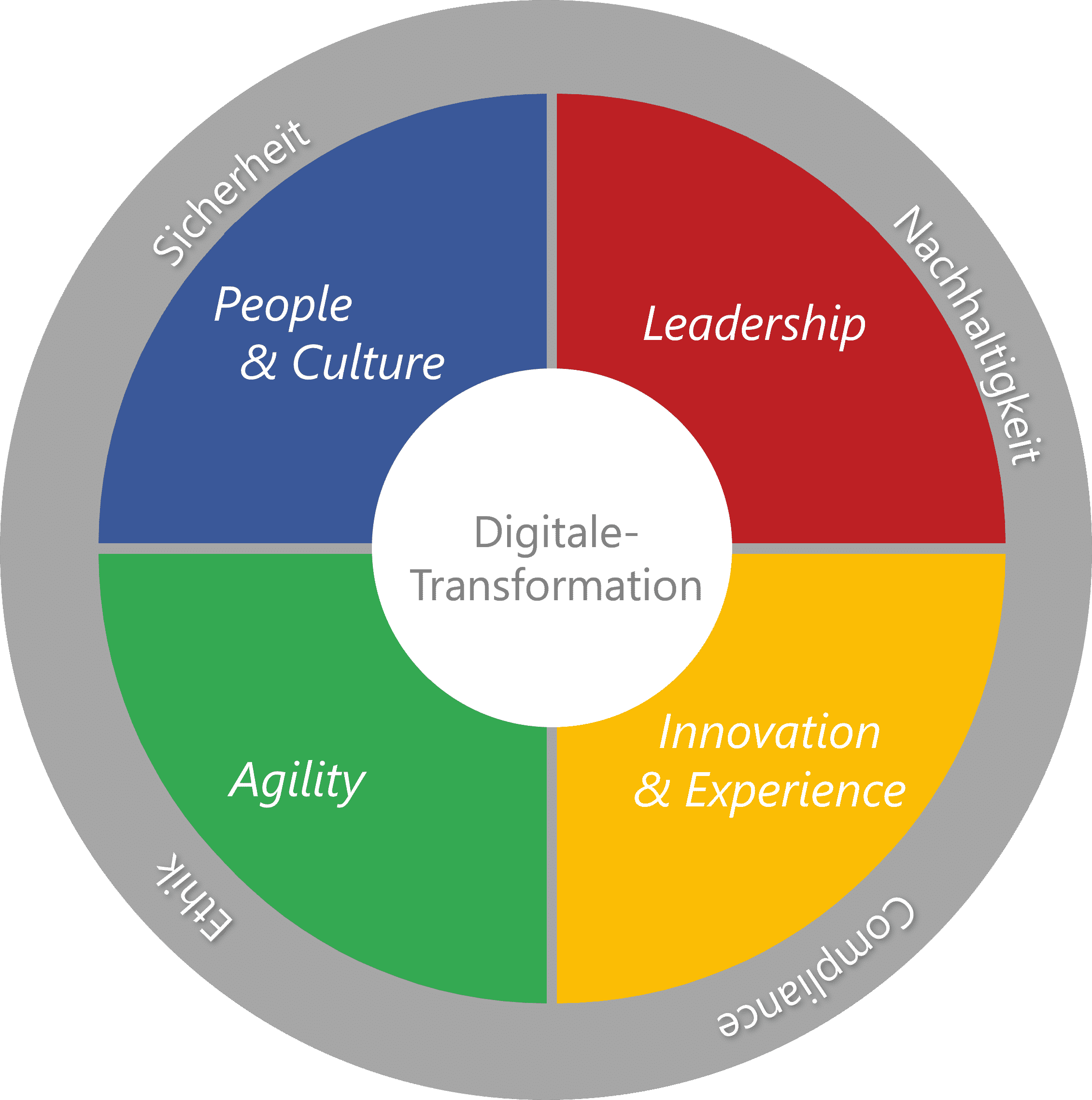 Digitalisierungsberatung Führung Innovation Agilität Kultur